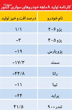 خودروسازان معکوس کشیدند